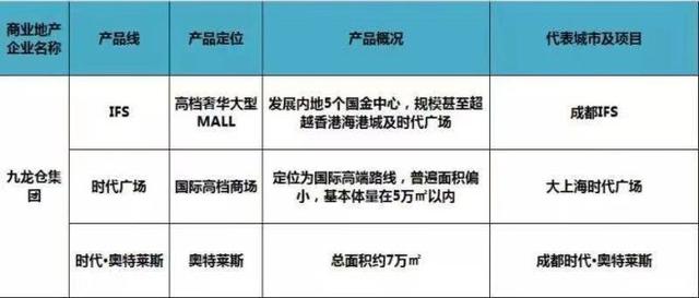 史上最全全国60家商业地产企业170条产品线盘点