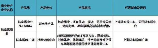 史上最全全国60家商业地产企业170条产品线盘点