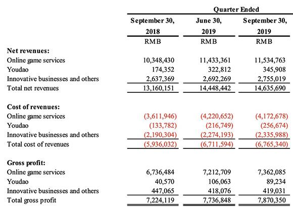 网易发布有道上市后首份财报：净利同比增长74%