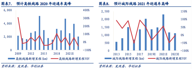 轨交运维，黄金十年