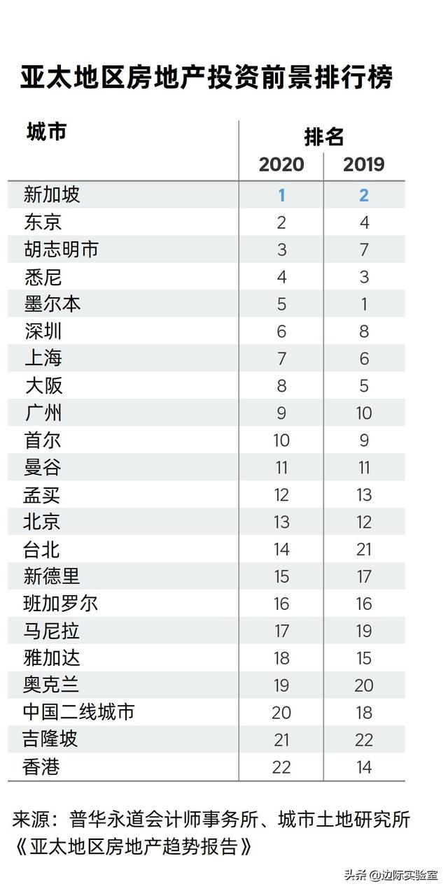 亚太城市房地产投资前景：新加坡第一，深圳第六，香港倒数第一