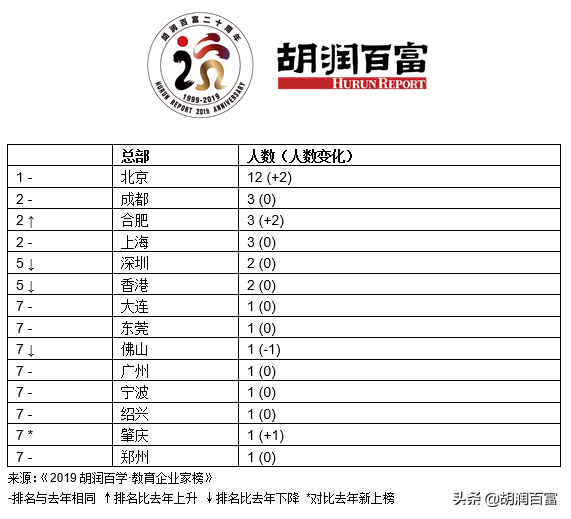 中公鲁忠芳李永新成中国教育新首富｜2019胡润百学·教育企业家榜