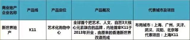 史上最全全国60家商业地产企业170条产品线盘点