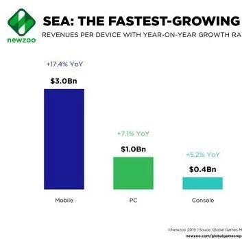 Newzoo：东南亚是全球增速最快的手游市场，中韩公司都在加大投入 | 游戏茶馆