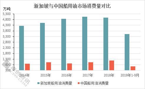 全球燃料油供需格局浅析