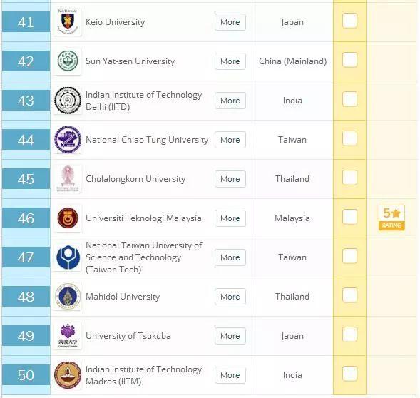 2020年QS亚洲大学排名发布！新加坡国大居榜首