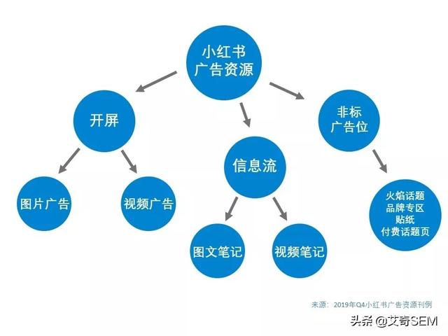 小红书平台适合哪些行业重点投放？广告投放情报分析