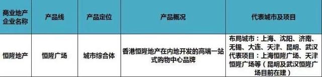 史上最全全国60家商业地产企业170条产品线盘点