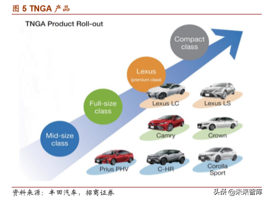 丰田汽车战略解析：打造未来汽车社会