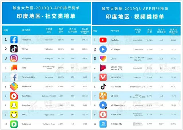 短视频的海外战事愈加激烈，TikTok、快手正面迎战Facebook