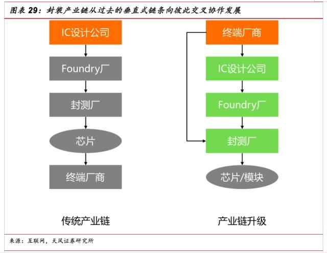 超越摩尔之路下的SiP行业