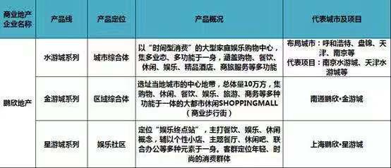 史上最全全国60家商业地产企业170条产品线盘点