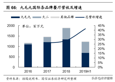 餐饮行业投资专题：从美股餐饮龙头寻找行业估值的锚