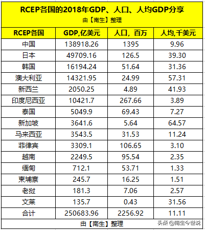 中、日、韩、澳、东盟等15国组成的RCEP，其GDP、人口是多少呢？