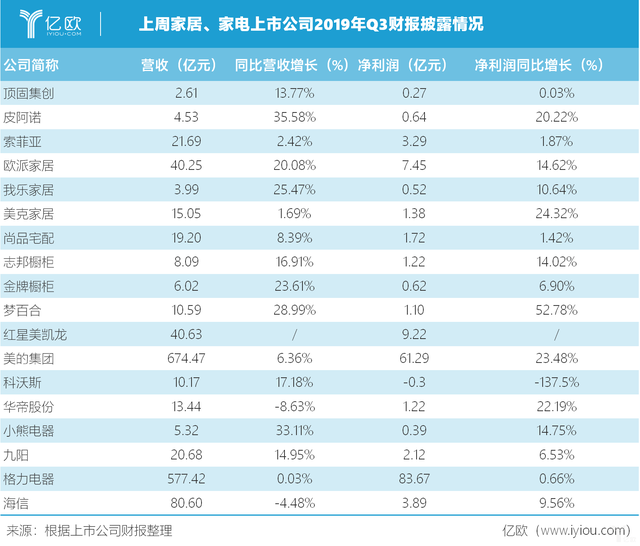 格力电器混改最终花落高瓴；麒盛科技成功登陆A股丨家居要闻周点评