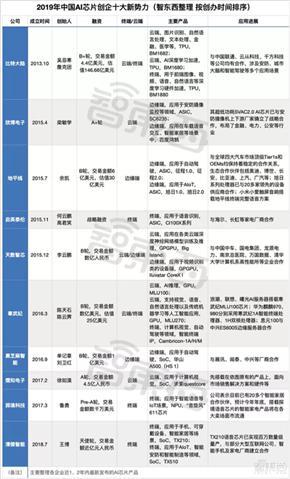 AI芯片十大新势力：内斗 赛道争夺与口水战