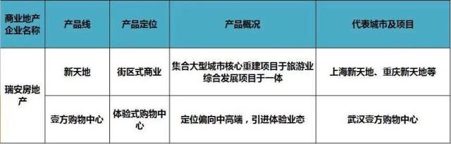 史上最全全国60家商业地产企业170条产品线盘点