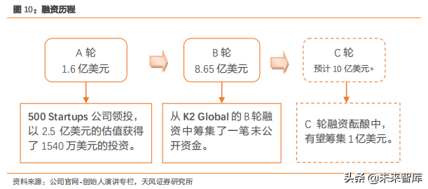 全球第二家来自建筑行业的独角兽RP公司有何秘诀