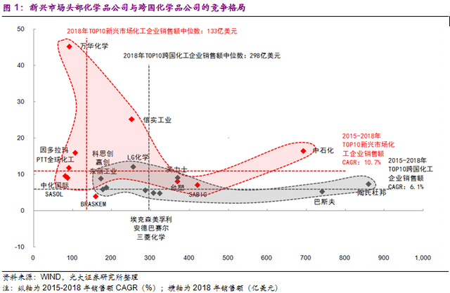 迈向创新驱动新时代 ——后工业化时代的中国化工企业成长之路