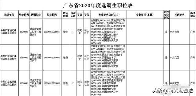 重磅 广东省监察委面向全国招10人 各市监察委共招57人