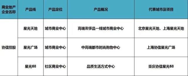 史上最全全国60家商业地产企业170条产品线盘点