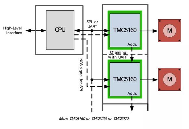 「从业者说」TMC5160控制驱动IC 让步进电机性能更强大