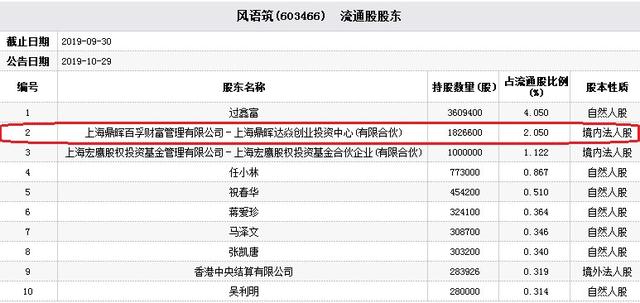 风语筑实控人遭刑拘一字跌停 资本大佬鼎晖半脚踩雷