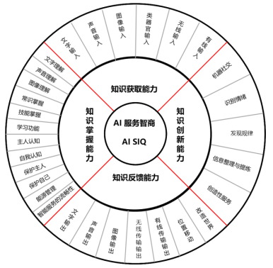 世界智能手机AI智商测试报告在京发布