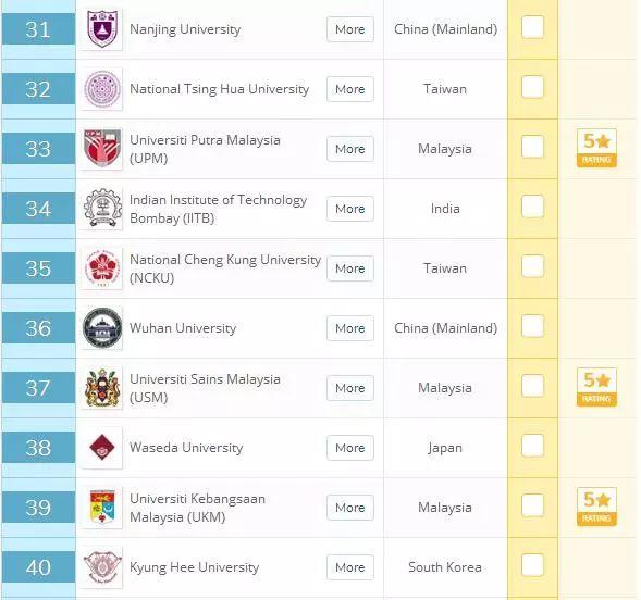 2020年QS亚洲大学排名发布！新加坡国大居榜首