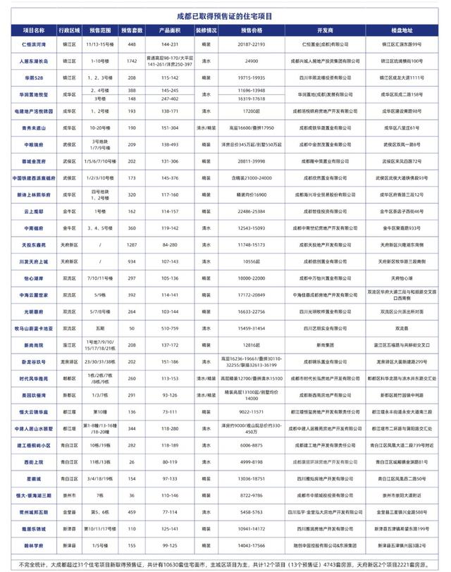 成都的“五大神盘”又没摇到号？还有一个机会可以上车