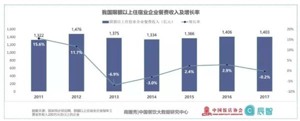 被“餐厅”吃掉的ROI，酒店怎么赚回来？
