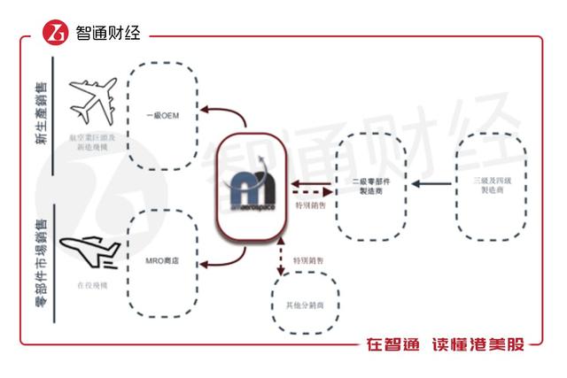 新股前瞻 |上下游同时压制，AM Aerospace 业绩增长的B面