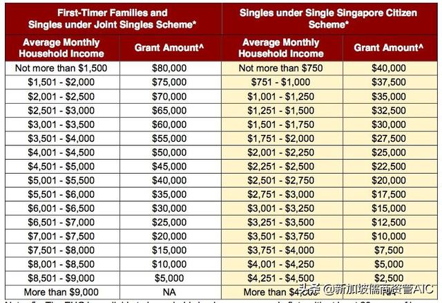 手把手教你看懂新加坡的最新额外安居津贴