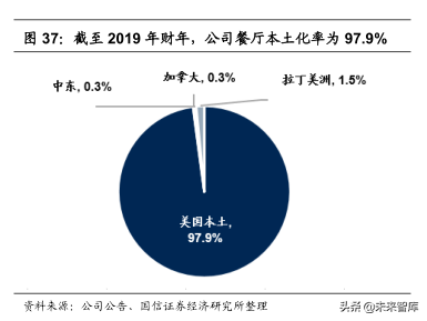 餐饮行业投资专题：从美股餐饮龙头寻找行业估值的锚