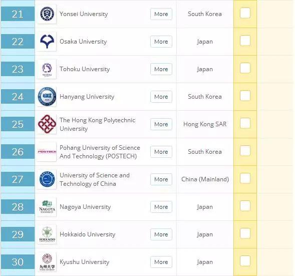 2020年QS亚洲大学排名发布！新加坡国大居榜首