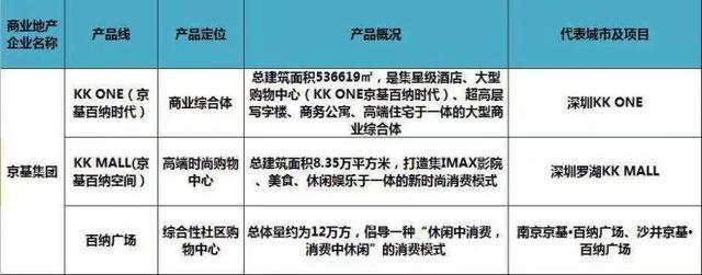 史上最全全国60家商业地产企业170条产品线盘点