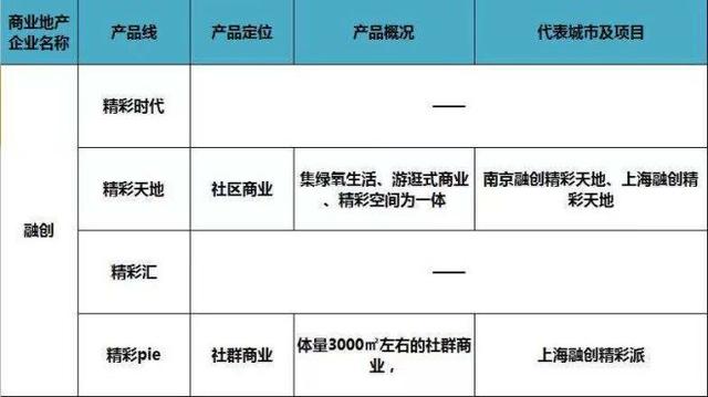 史上最全全国60家商业地产企业170条产品线盘点