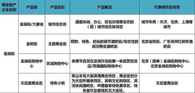 史上最全全国60家商业地产企业170条产品线盘点