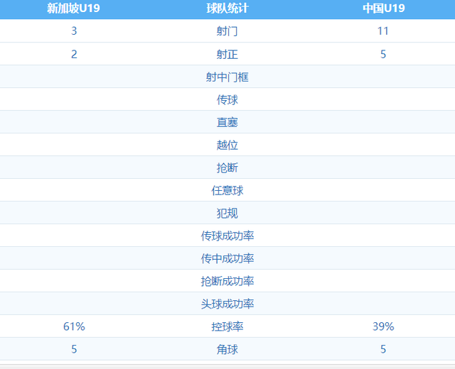 U19国足2比0击败新加坡，真笑不出来！韩国此前11比0横扫新加坡