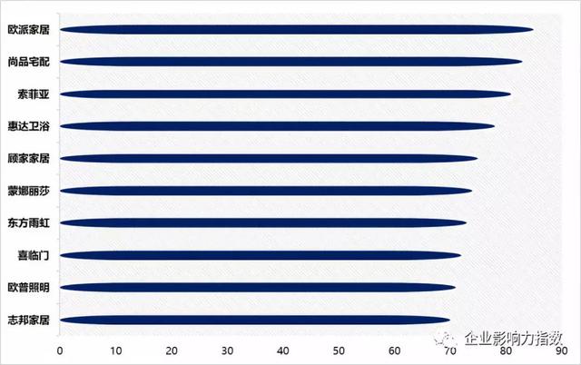 最受尊敬上市家居企业TOP10：欧派家居、尚品宅配、惠达卫浴