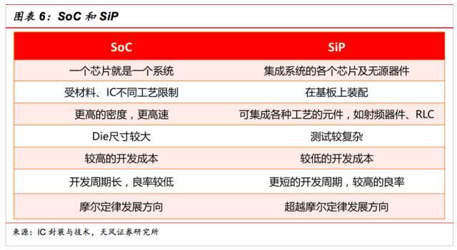 超越摩尔之路下的SiP行业