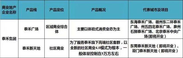 史上最全全国60家商业地产企业170条产品线盘点