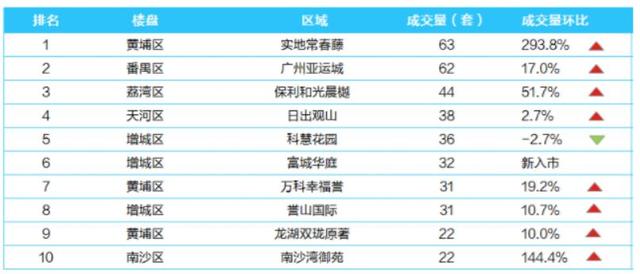 上周广州热盘TOP10排行榜 销量冠军卖出63套