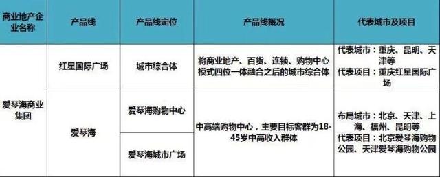 史上最全全国60家商业地产企业170条产品线盘点