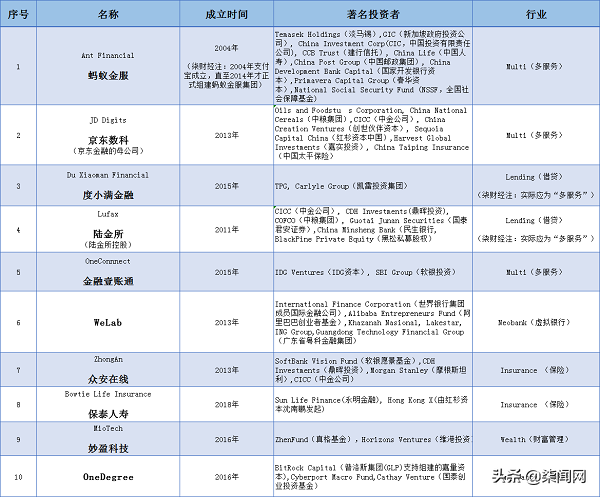 毕马威发布2019全球金融科技百强榜，10家中国企业上榜