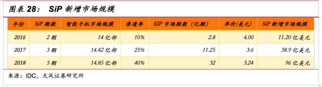 超越摩尔之路下的SiP行业