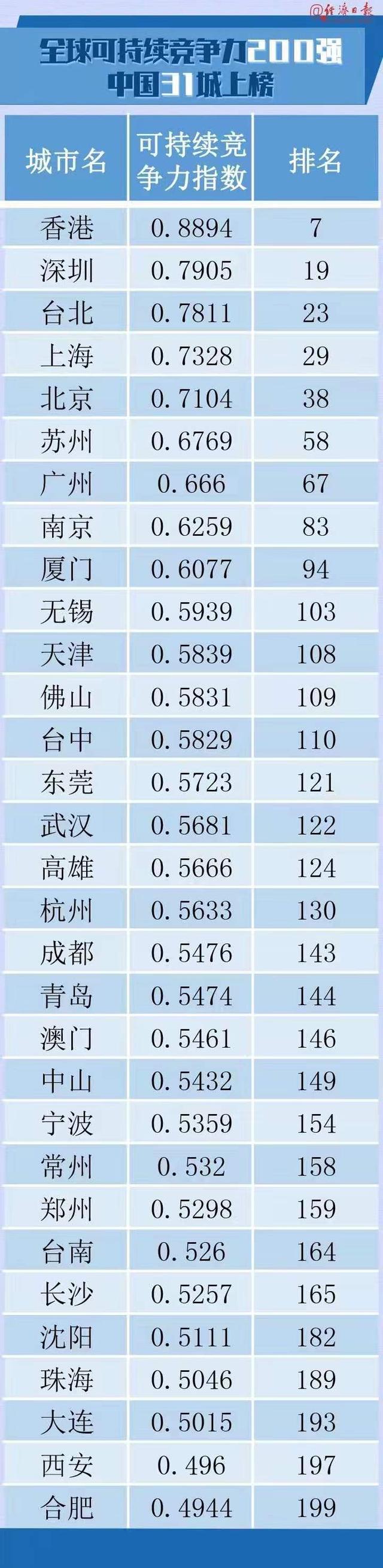 郑州进入全球100强！中国社科院与联合国人居署发布“全球城市竞争力报告”