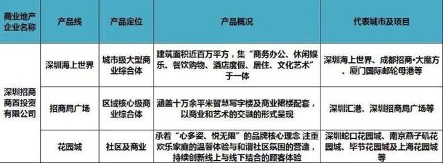 史上最全全国60家商业地产企业170条产品线盘点