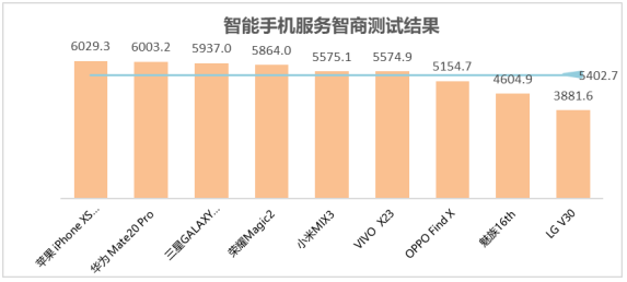 世界智能手机AI智商测试报告在京发布