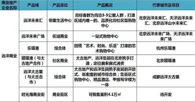 史上最全全国60家商业地产企业170条产品线盘点